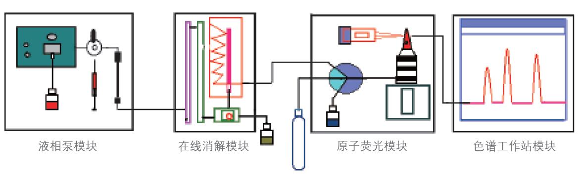 液相色譜原子熒光聯(lián)用儀示意圖