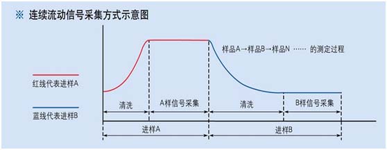 金索坤公司動態(tài)插圖--連續(xù)流動進(jìn)樣