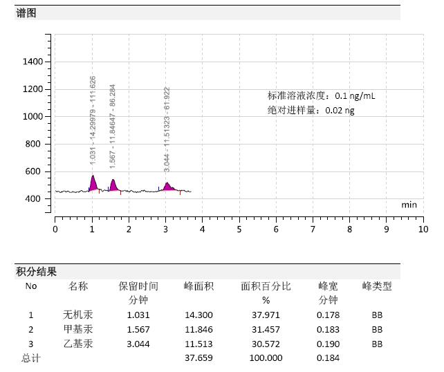 新型液相色譜原子熒光聯(lián)用儀測汞譜圖