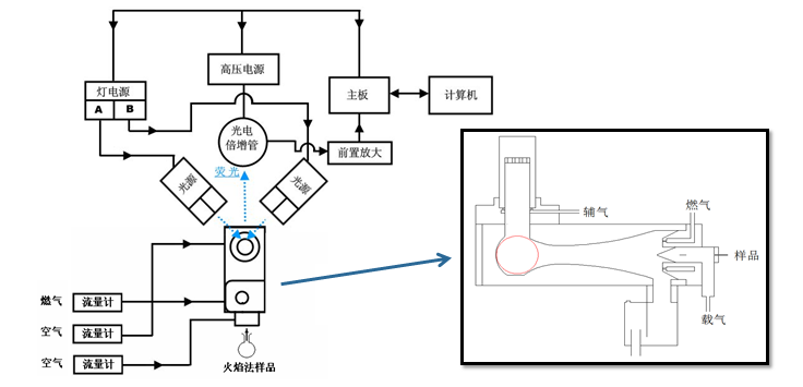 火焰原子熒光示意圖