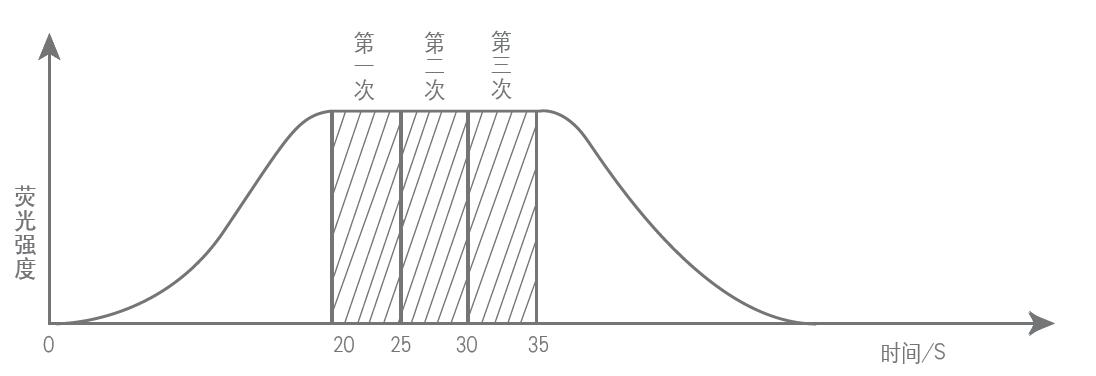 連續(xù)流動(dòng)進(jìn)樣