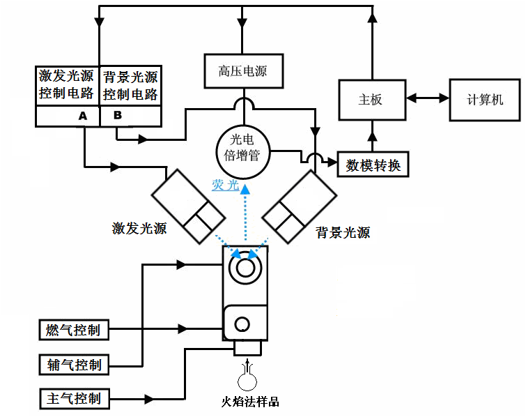 火焰原子熒光結(jié)構(gòu)示意圖