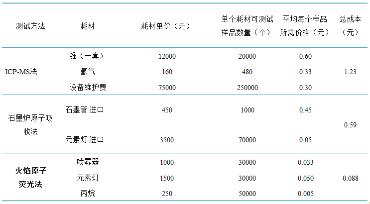 應(yīng)用ICP-MS、石墨爐原子吸收、火焰原子熒光光度計檢測費用對比