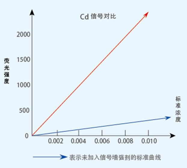 使用鎘信號(hào)增強(qiáng)劑對(duì)比圖