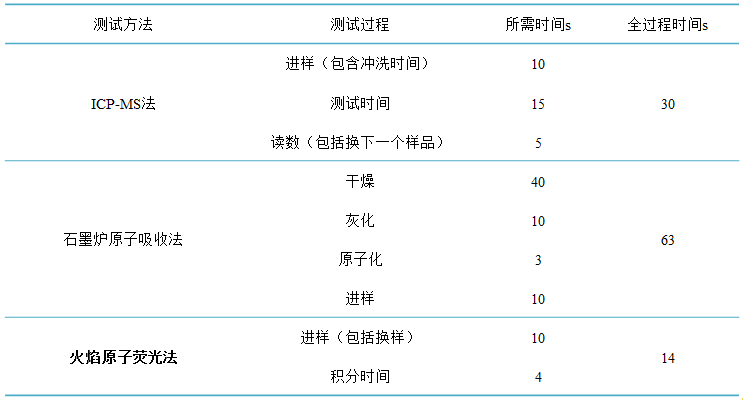 金索坤儀器-SK-典越 火焰原子熒光光度計(jì)測(cè)試速度對(duì)比表