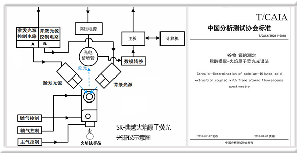 SK-典越 火焰原子熒光光度示意圖+CAIA標(biāo)準(zhǔn)