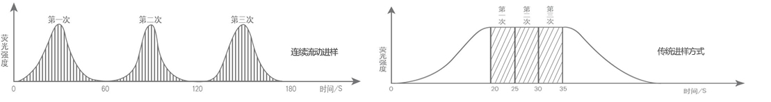 金索坤動態(tài)-連續(xù)流動進(jìn)樣和斷續(xù)進(jìn)樣對比