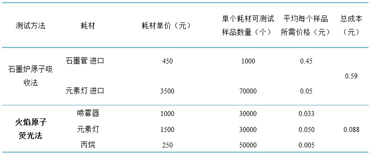 火焰原子熒光與石墨爐原子吸收