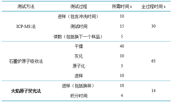 火焰原子熒光法與ICP-MS、石墨爐原子吸收速度比較