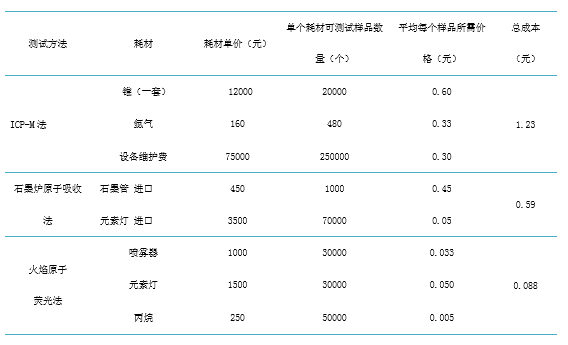 火焰原子熒光法等三種方法檢測(cè)成本比較