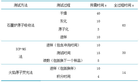 金索坤公司動(dòng)態(tài)-火焰原子熒光法與石墨爐原子吸收法、ICP-MS法測(cè)試效率對(duì)比