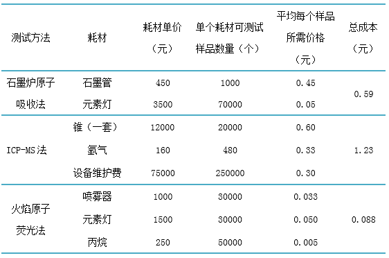 金索坤公司動(dòng)態(tài)-火焰原子熒光法比石墨爐原子吸收法、ICP-MS法更便宜。