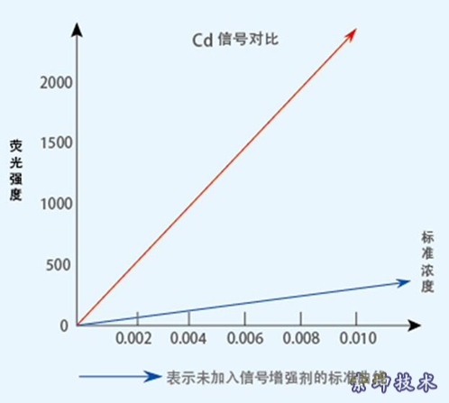 金索坤原子熒光用鎘信號(hào)增強(qiáng)劑