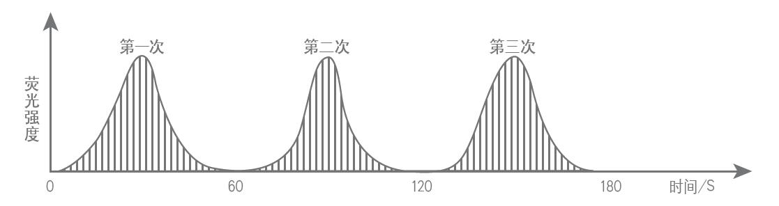 斷續(xù)流動(dòng)進(jìn)樣