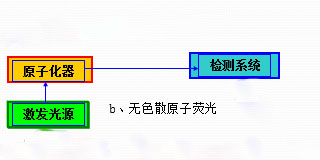 無色散原子熒光光度計光路