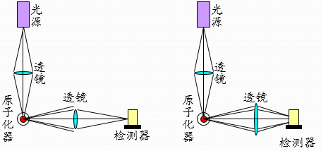 短焦等距光路和短焦不等距光路