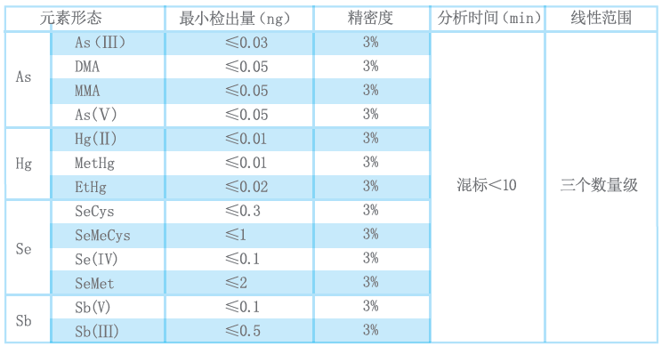 原子熒光形態(tài)分析技術(shù)指標(biāo)