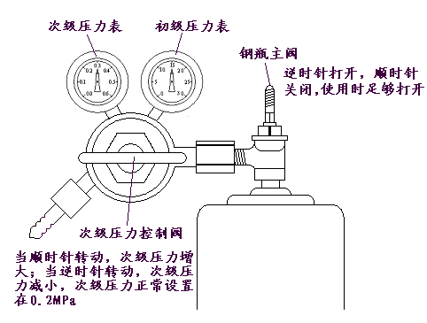 原子熒光氬氣鋼瓶壓力表示意圖