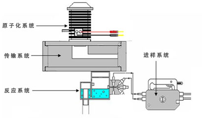 金索坤原子熒光光度計(jì)系統(tǒng)結(jié)構(gòu)示意圖