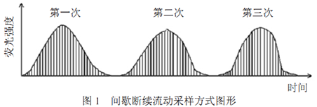 斷續(xù)進(jìn)樣方式