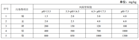 農(nóng)用地土壤污染物項(xiàng)目風(fēng)險(xiǎn)管制值